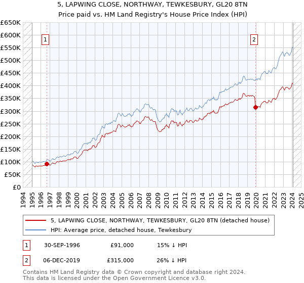 5, LAPWING CLOSE, NORTHWAY, TEWKESBURY, GL20 8TN: Price paid vs HM Land Registry's House Price Index