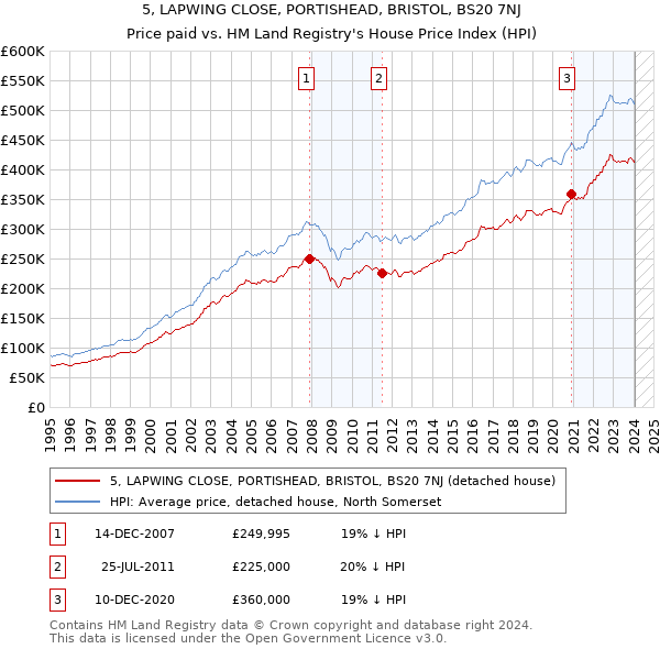 5, LAPWING CLOSE, PORTISHEAD, BRISTOL, BS20 7NJ: Price paid vs HM Land Registry's House Price Index
