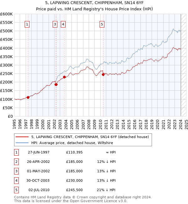 5, LAPWING CRESCENT, CHIPPENHAM, SN14 6YF: Price paid vs HM Land Registry's House Price Index