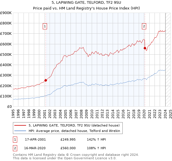 5, LAPWING GATE, TELFORD, TF2 9SU: Price paid vs HM Land Registry's House Price Index