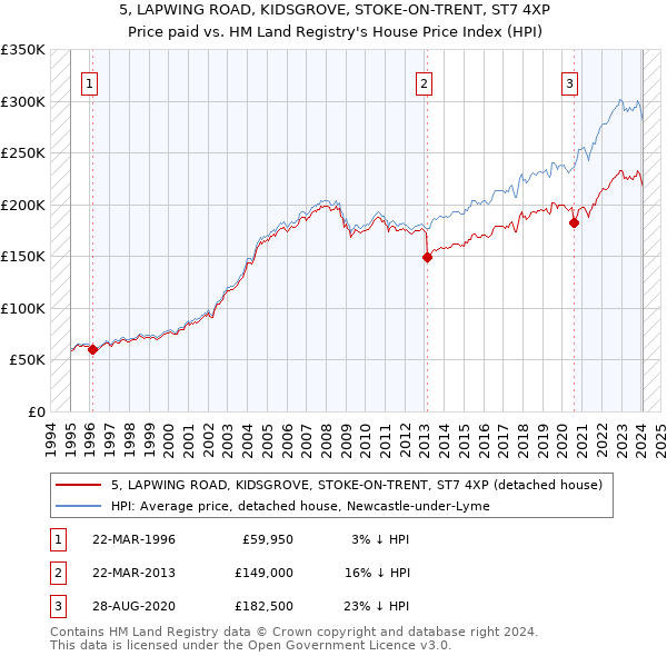 5, LAPWING ROAD, KIDSGROVE, STOKE-ON-TRENT, ST7 4XP: Price paid vs HM Land Registry's House Price Index