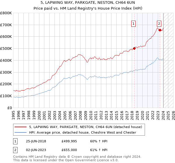 5, LAPWING WAY, PARKGATE, NESTON, CH64 6UN: Price paid vs HM Land Registry's House Price Index