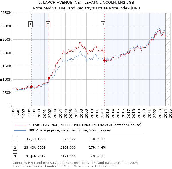 5, LARCH AVENUE, NETTLEHAM, LINCOLN, LN2 2GB: Price paid vs HM Land Registry's House Price Index