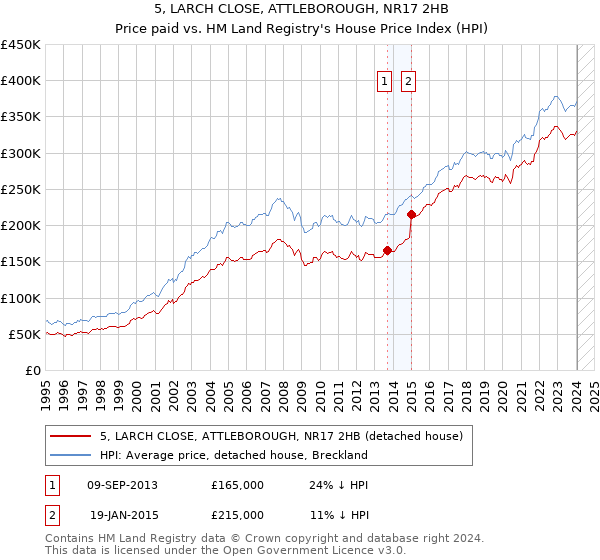 5, LARCH CLOSE, ATTLEBOROUGH, NR17 2HB: Price paid vs HM Land Registry's House Price Index