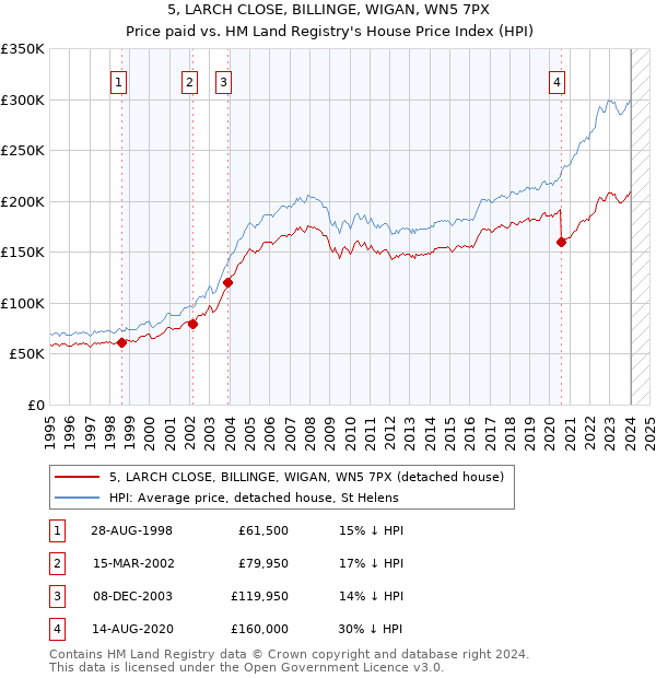 5, LARCH CLOSE, BILLINGE, WIGAN, WN5 7PX: Price paid vs HM Land Registry's House Price Index