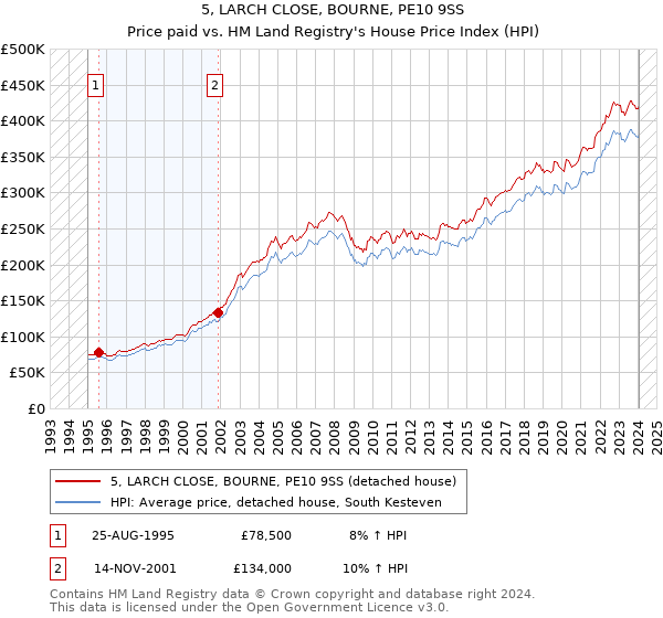 5, LARCH CLOSE, BOURNE, PE10 9SS: Price paid vs HM Land Registry's House Price Index