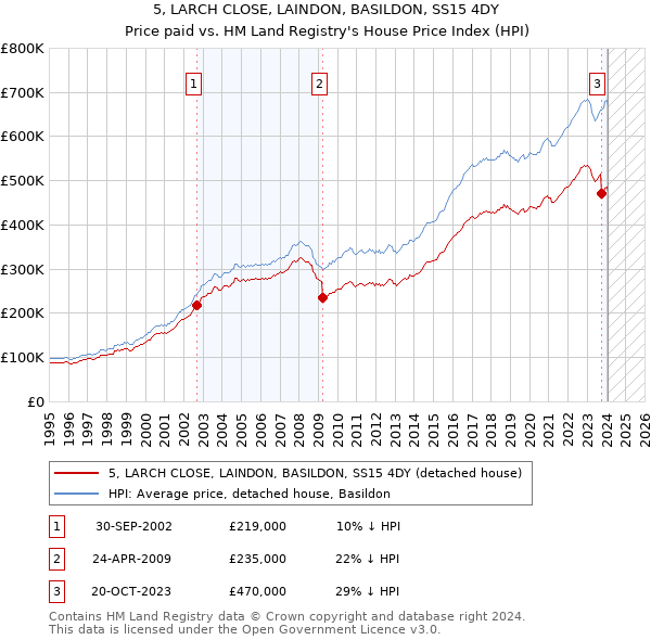 5, LARCH CLOSE, LAINDON, BASILDON, SS15 4DY: Price paid vs HM Land Registry's House Price Index