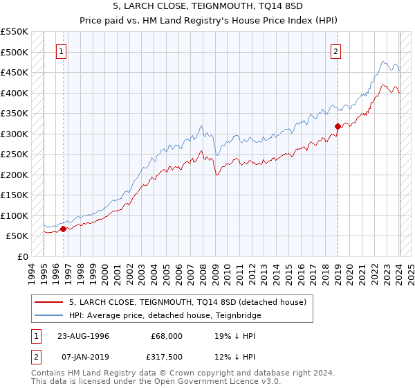 5, LARCH CLOSE, TEIGNMOUTH, TQ14 8SD: Price paid vs HM Land Registry's House Price Index