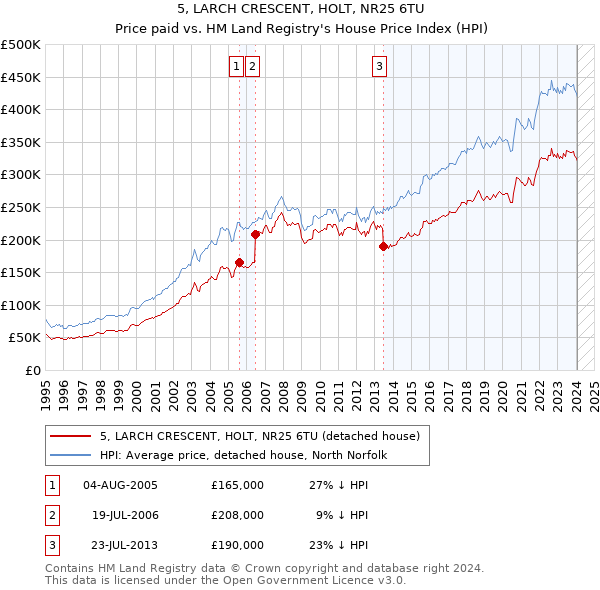 5, LARCH CRESCENT, HOLT, NR25 6TU: Price paid vs HM Land Registry's House Price Index