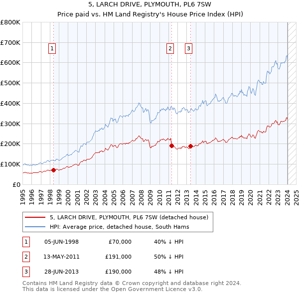 5, LARCH DRIVE, PLYMOUTH, PL6 7SW: Price paid vs HM Land Registry's House Price Index