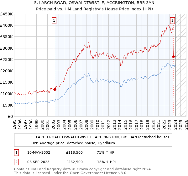 5, LARCH ROAD, OSWALDTWISTLE, ACCRINGTON, BB5 3AN: Price paid vs HM Land Registry's House Price Index