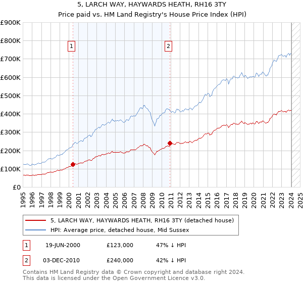 5, LARCH WAY, HAYWARDS HEATH, RH16 3TY: Price paid vs HM Land Registry's House Price Index
