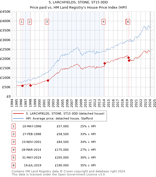 5, LARCHFIELDS, STONE, ST15 0DD: Price paid vs HM Land Registry's House Price Index