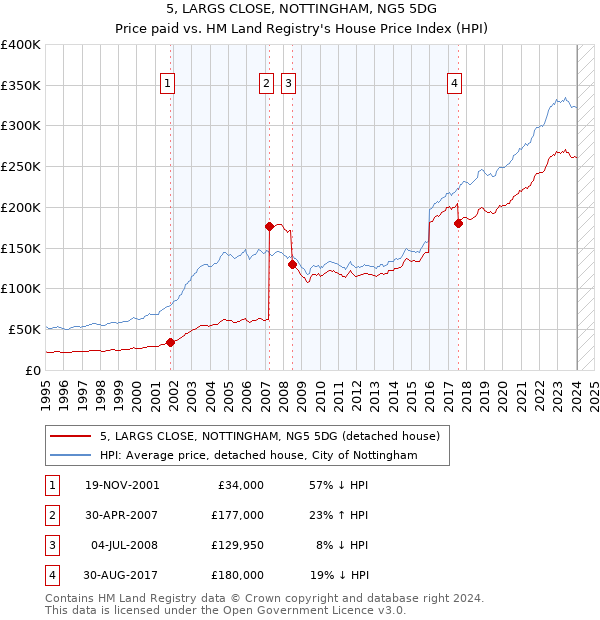 5, LARGS CLOSE, NOTTINGHAM, NG5 5DG: Price paid vs HM Land Registry's House Price Index