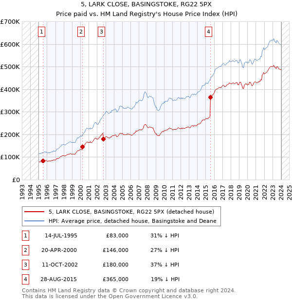 5, LARK CLOSE, BASINGSTOKE, RG22 5PX: Price paid vs HM Land Registry's House Price Index