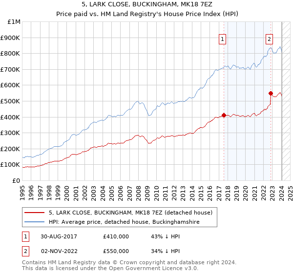5, LARK CLOSE, BUCKINGHAM, MK18 7EZ: Price paid vs HM Land Registry's House Price Index