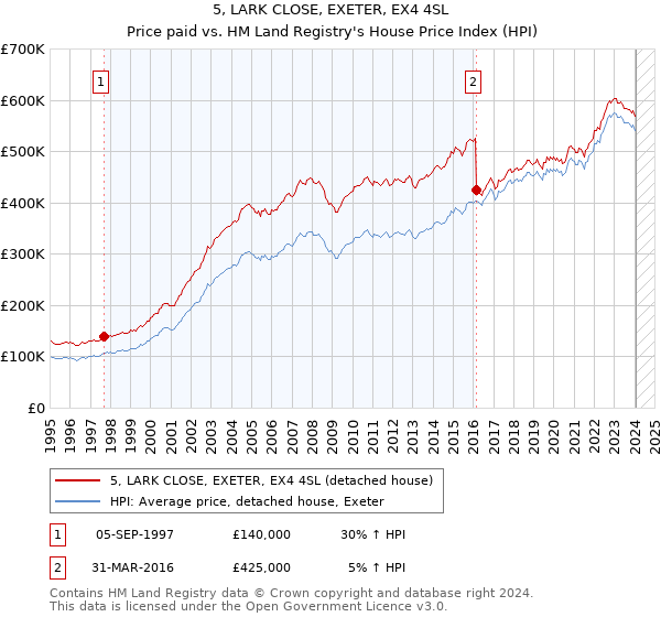 5, LARK CLOSE, EXETER, EX4 4SL: Price paid vs HM Land Registry's House Price Index