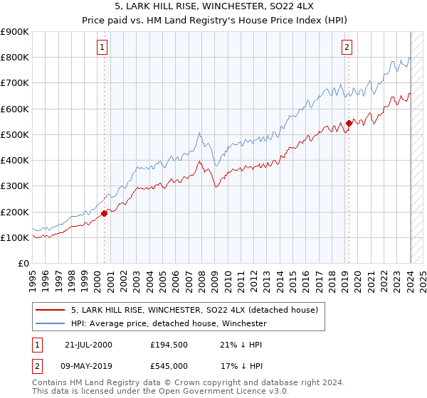 5, LARK HILL RISE, WINCHESTER, SO22 4LX: Price paid vs HM Land Registry's House Price Index