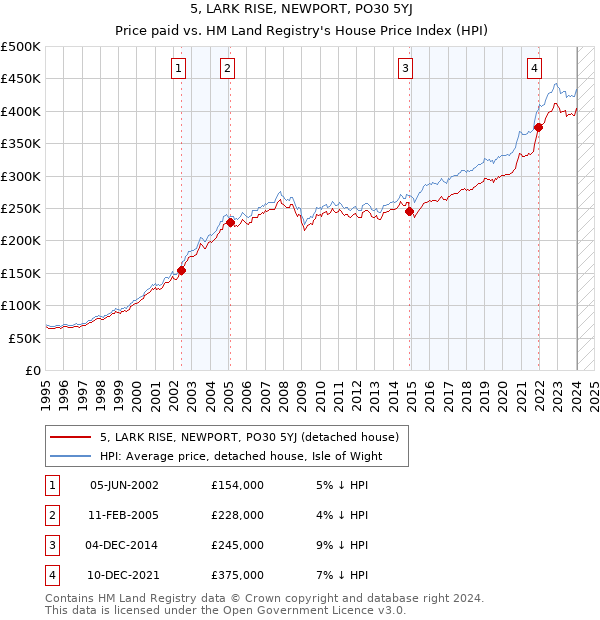 5, LARK RISE, NEWPORT, PO30 5YJ: Price paid vs HM Land Registry's House Price Index