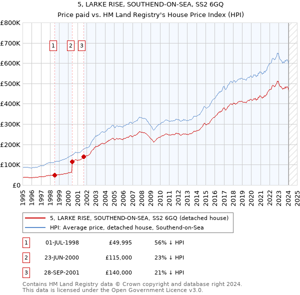 5, LARKE RISE, SOUTHEND-ON-SEA, SS2 6GQ: Price paid vs HM Land Registry's House Price Index