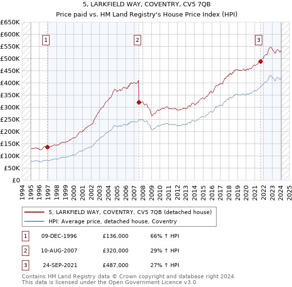 5, LARKFIELD WAY, COVENTRY, CV5 7QB: Price paid vs HM Land Registry's House Price Index