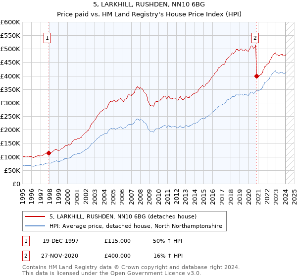 5, LARKHILL, RUSHDEN, NN10 6BG: Price paid vs HM Land Registry's House Price Index