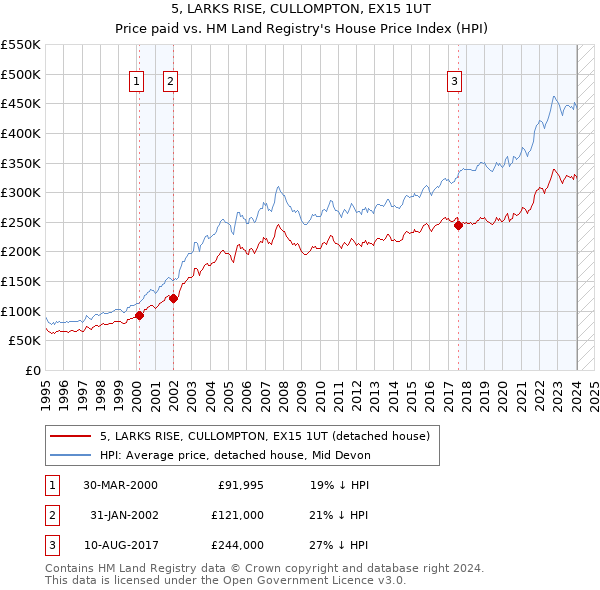 5, LARKS RISE, CULLOMPTON, EX15 1UT: Price paid vs HM Land Registry's House Price Index