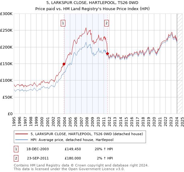 5, LARKSPUR CLOSE, HARTLEPOOL, TS26 0WD: Price paid vs HM Land Registry's House Price Index