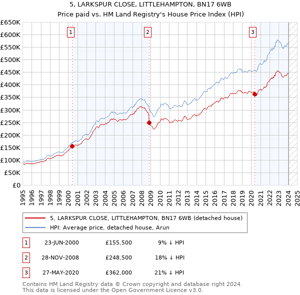 5, LARKSPUR CLOSE, LITTLEHAMPTON, BN17 6WB: Price paid vs HM Land Registry's House Price Index