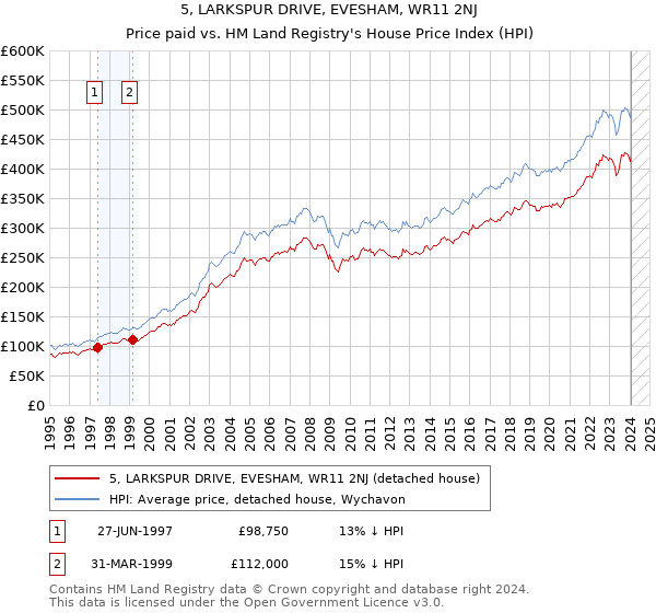 5, LARKSPUR DRIVE, EVESHAM, WR11 2NJ: Price paid vs HM Land Registry's House Price Index