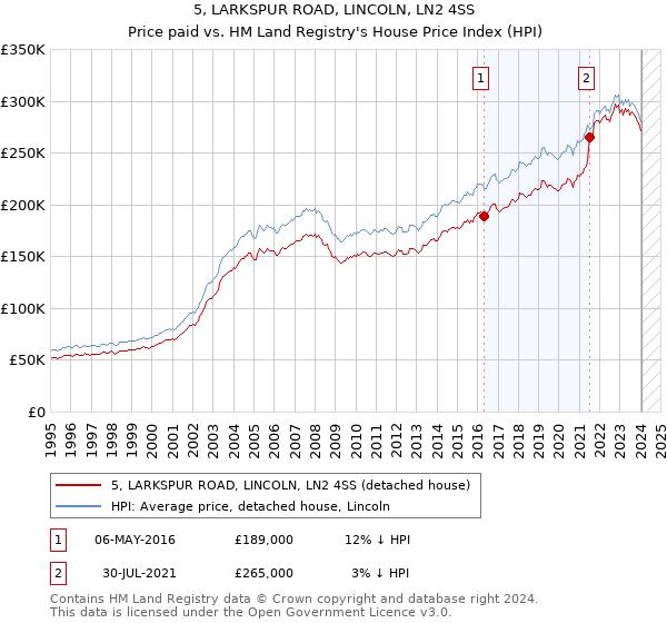 5, LARKSPUR ROAD, LINCOLN, LN2 4SS: Price paid vs HM Land Registry's House Price Index
