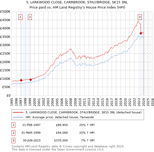 5, LARKWOOD CLOSE, CARRBROOK, STALYBRIDGE, SK15 3NL: Price paid vs HM Land Registry's House Price Index