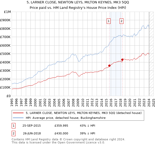 5, LARNER CLOSE, NEWTON LEYS, MILTON KEYNES, MK3 5QQ: Price paid vs HM Land Registry's House Price Index