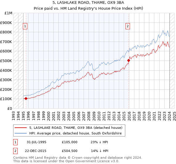 5, LASHLAKE ROAD, THAME, OX9 3BA: Price paid vs HM Land Registry's House Price Index