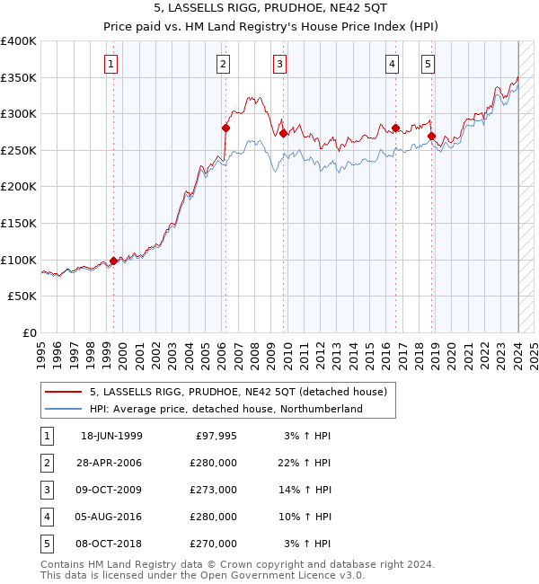 5, LASSELLS RIGG, PRUDHOE, NE42 5QT: Price paid vs HM Land Registry's House Price Index