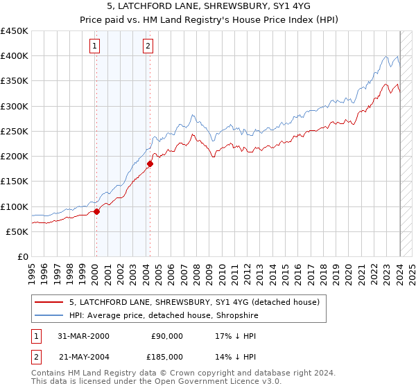 5, LATCHFORD LANE, SHREWSBURY, SY1 4YG: Price paid vs HM Land Registry's House Price Index