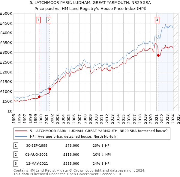 5, LATCHMOOR PARK, LUDHAM, GREAT YARMOUTH, NR29 5RA: Price paid vs HM Land Registry's House Price Index