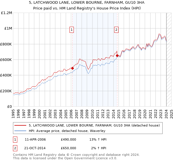 5, LATCHWOOD LANE, LOWER BOURNE, FARNHAM, GU10 3HA: Price paid vs HM Land Registry's House Price Index