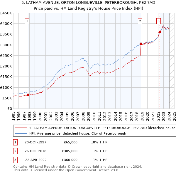 5, LATHAM AVENUE, ORTON LONGUEVILLE, PETERBOROUGH, PE2 7AD: Price paid vs HM Land Registry's House Price Index