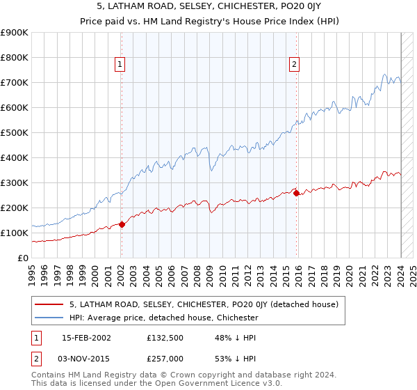 5, LATHAM ROAD, SELSEY, CHICHESTER, PO20 0JY: Price paid vs HM Land Registry's House Price Index