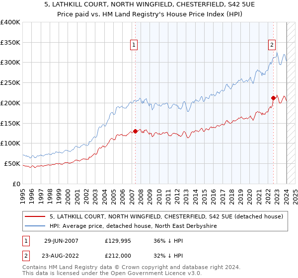 5, LATHKILL COURT, NORTH WINGFIELD, CHESTERFIELD, S42 5UE: Price paid vs HM Land Registry's House Price Index