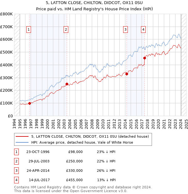 5, LATTON CLOSE, CHILTON, DIDCOT, OX11 0SU: Price paid vs HM Land Registry's House Price Index