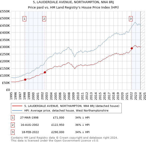 5, LAUDERDALE AVENUE, NORTHAMPTON, NN4 8RJ: Price paid vs HM Land Registry's House Price Index