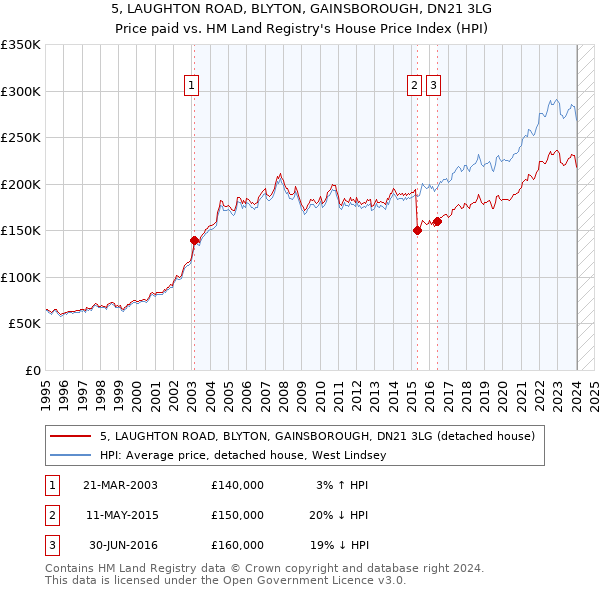 5, LAUGHTON ROAD, BLYTON, GAINSBOROUGH, DN21 3LG: Price paid vs HM Land Registry's House Price Index