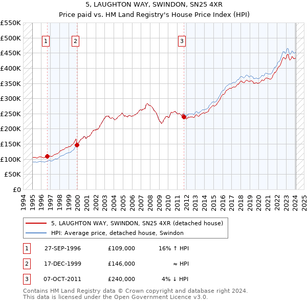 5, LAUGHTON WAY, SWINDON, SN25 4XR: Price paid vs HM Land Registry's House Price Index