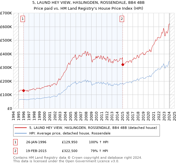 5, LAUND HEY VIEW, HASLINGDEN, ROSSENDALE, BB4 4BB: Price paid vs HM Land Registry's House Price Index