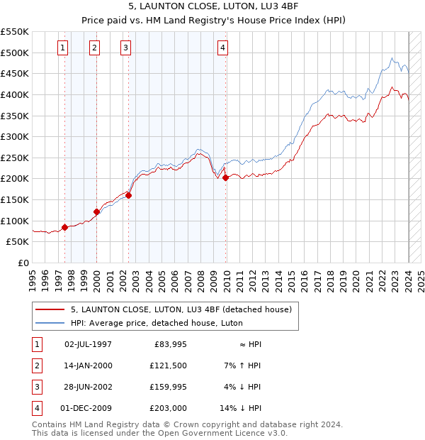5, LAUNTON CLOSE, LUTON, LU3 4BF: Price paid vs HM Land Registry's House Price Index