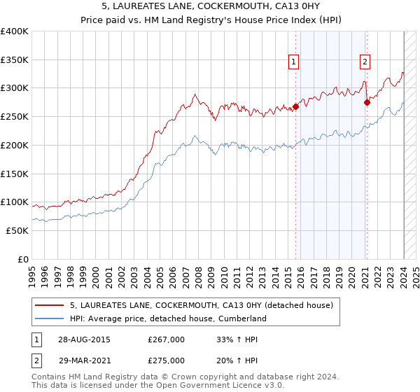 5, LAUREATES LANE, COCKERMOUTH, CA13 0HY: Price paid vs HM Land Registry's House Price Index