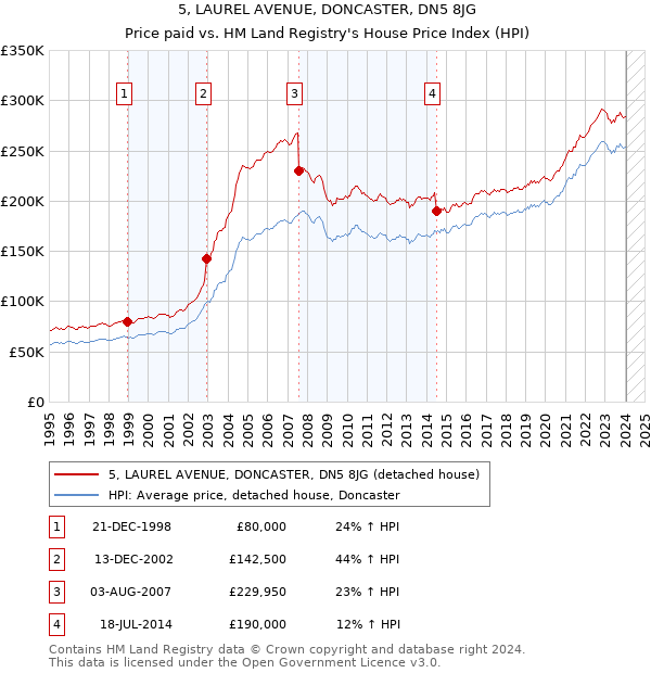 5, LAUREL AVENUE, DONCASTER, DN5 8JG: Price paid vs HM Land Registry's House Price Index