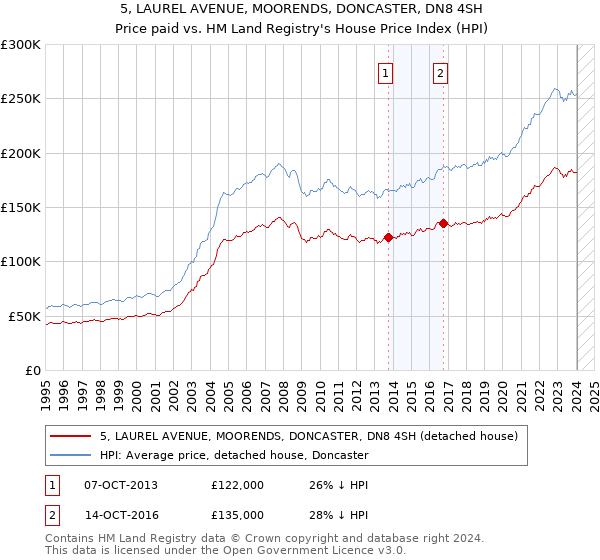 5, LAUREL AVENUE, MOORENDS, DONCASTER, DN8 4SH: Price paid vs HM Land Registry's House Price Index